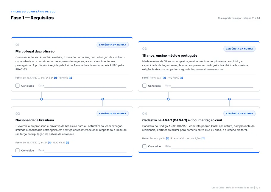Página da Fase 1, Requisitos, com as etapas 01 a 04, cada uma com etiqueta, fonte e campo Concluído