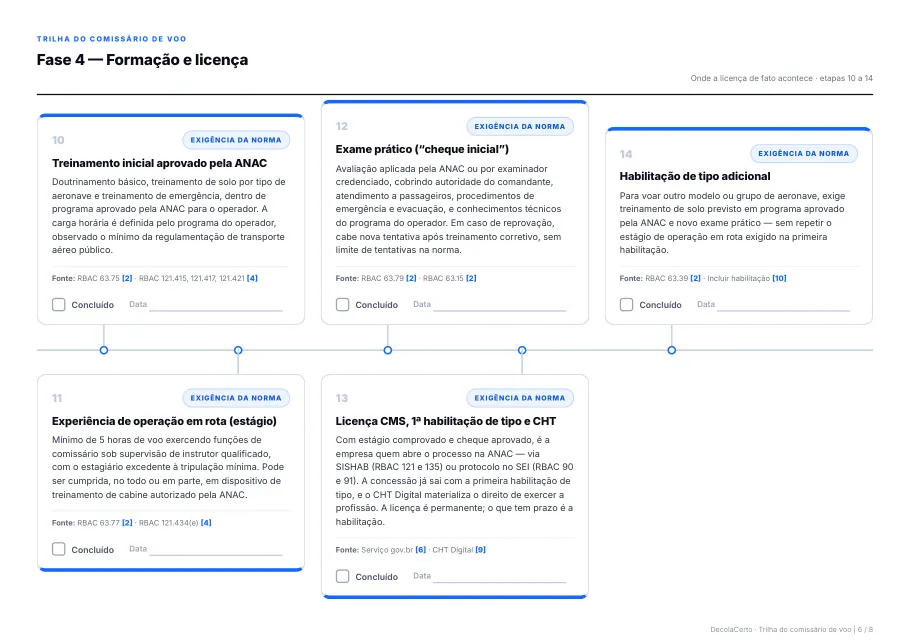Página da Fase 4, Formação e licença, com as etapas 10 a 14