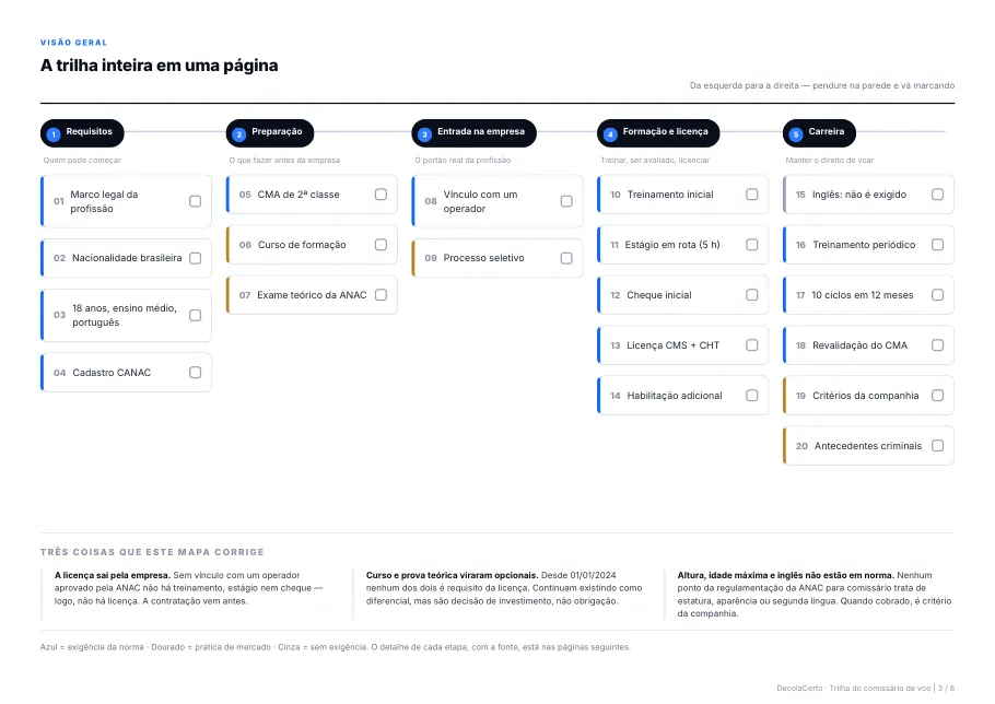 Página A trilha inteira em uma página, com as 20 etapas nas 5 fases